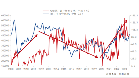 2008-2023年無縫管出口數(shù)量與原油價格情況